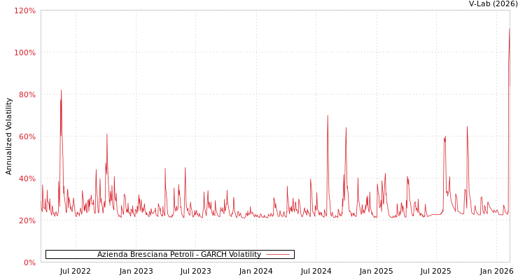 graph of Azienda Bresciana Petroli GARCH