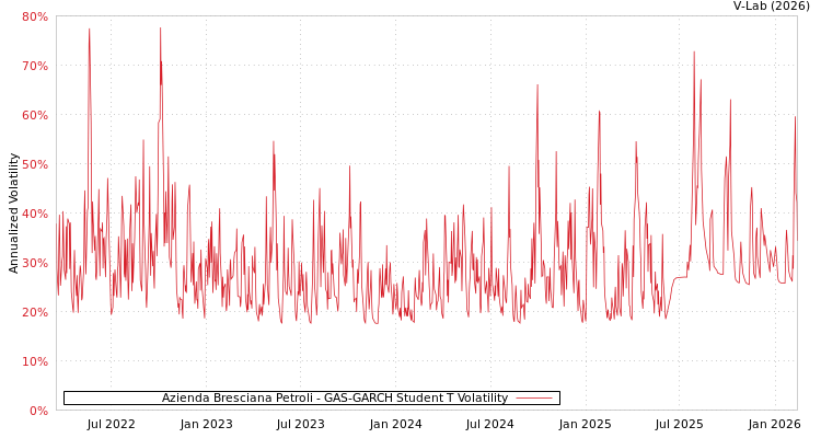 graph of Azienda Bresciana Petroli GAS-GARCH-T