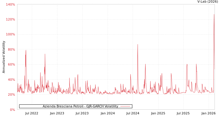 graph of Azienda Bresciana Petroli GJR-GARCH