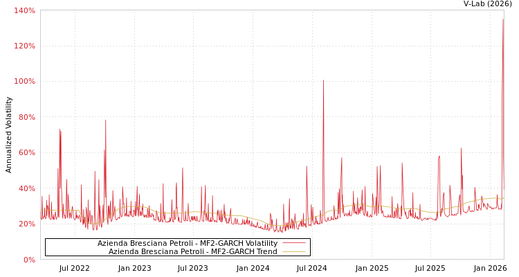 graph of Azienda Bresciana Petroli MF2-GARCH