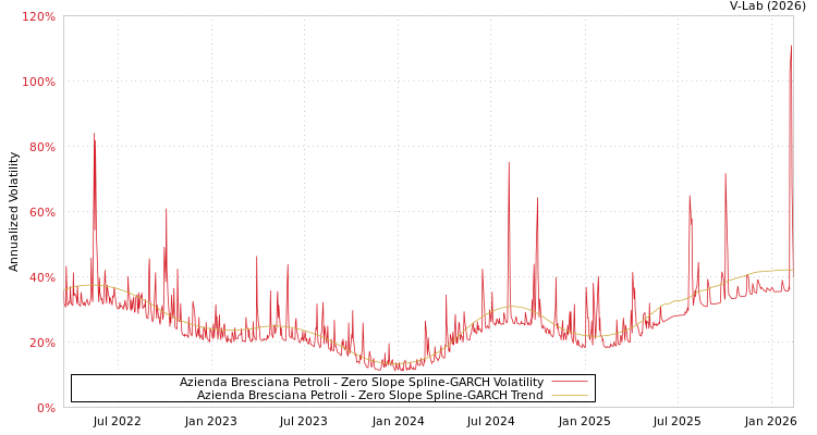 graph of Azienda Bresciana Petroli S0GARCH