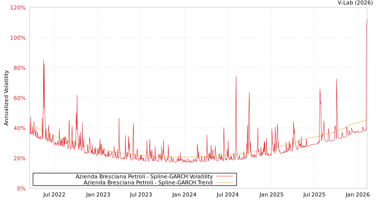 graph of Azienda Bresciana Petroli SGARCH