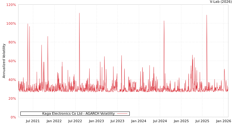 graph of Kaga Electronics Co Ltd AGARCH
