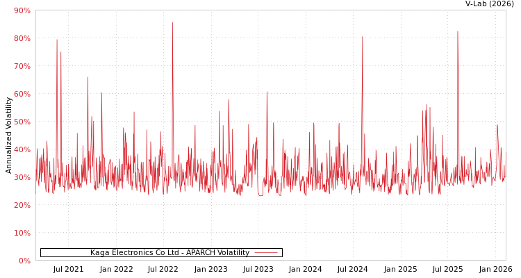 graph of Kaga Electronics Co Ltd APARCH