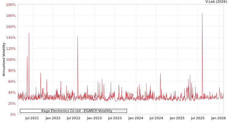 graph of Kaga Electronics Co Ltd EGARCH