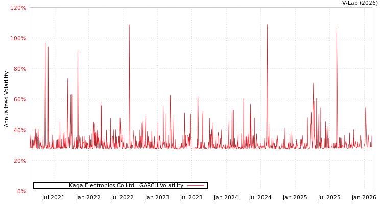 graph of Kaga Electronics Co Ltd GARCH
