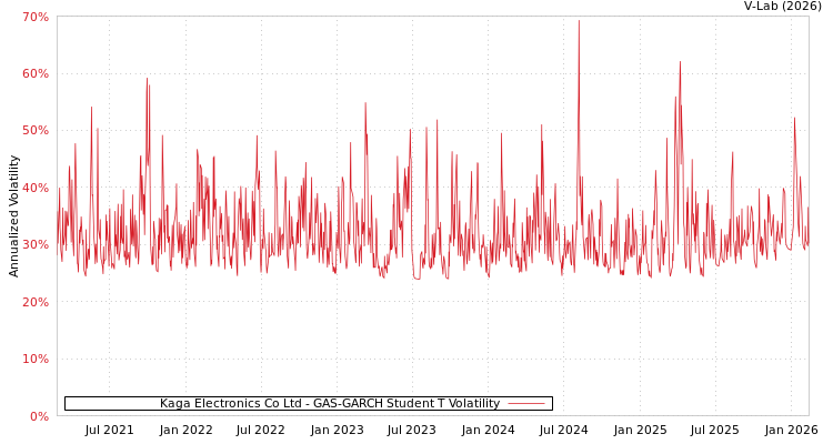 graph of Kaga Electronics Co Ltd GAS-GARCH-T