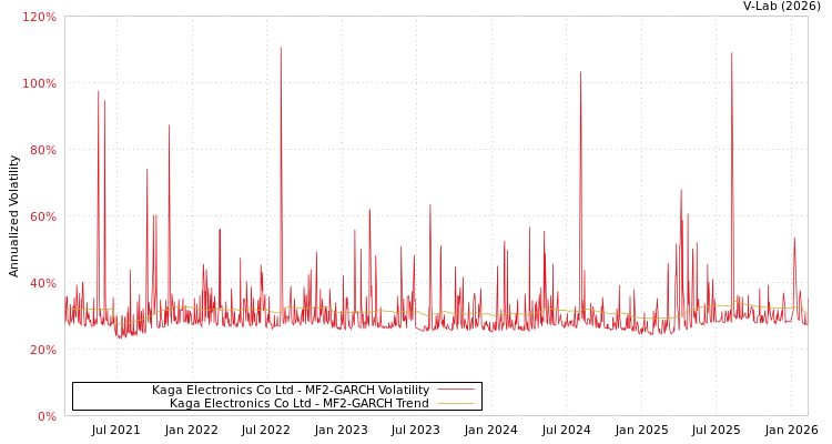 graph of Kaga Electronics Co Ltd MF2-GARCH