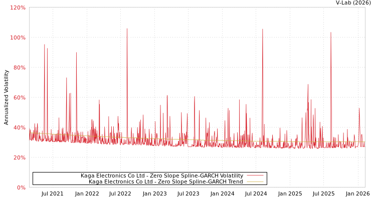 graph of Kaga Electronics Co Ltd S0GARCH