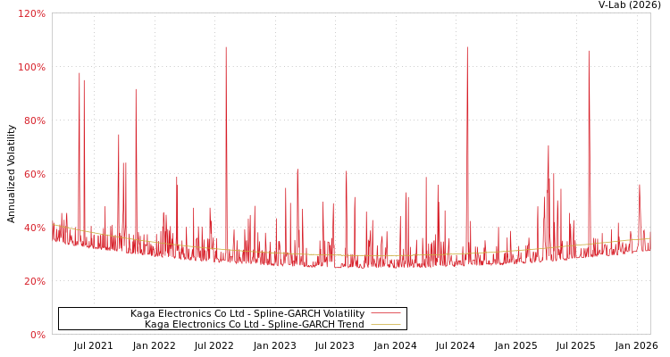graph of Kaga Electronics Co Ltd SGARCH