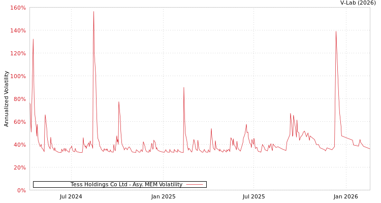 graph of Tess Holdings Co Ltd AMEM