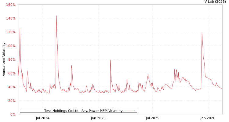 graph of Tess Holdings Co Ltd APMEM