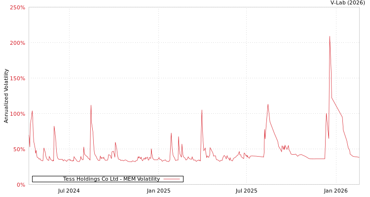 graph of Tess Holdings Co Ltd MEM