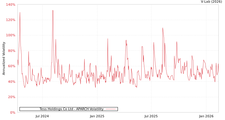 graph of Tess Holdings Co Ltd APARCH