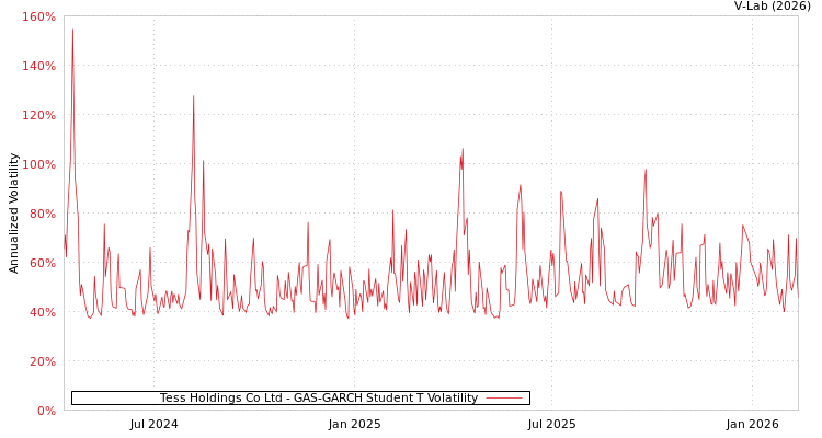 graph of Tess Holdings Co Ltd GAS-GARCH-T