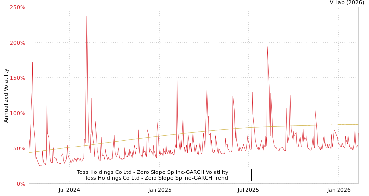 graph of Tess Holdings Co Ltd S0GARCH