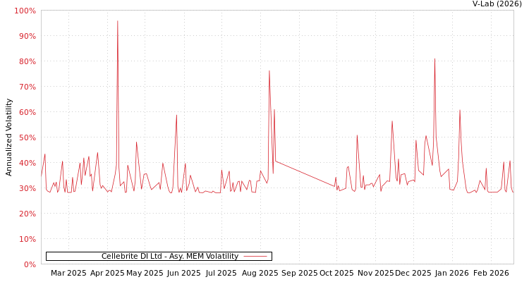 graph of Cellebrite DI Ltd AMEM