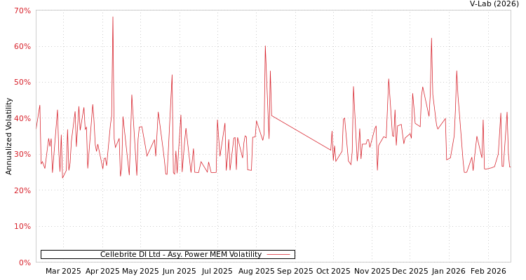 graph of Cellebrite DI Ltd APMEM