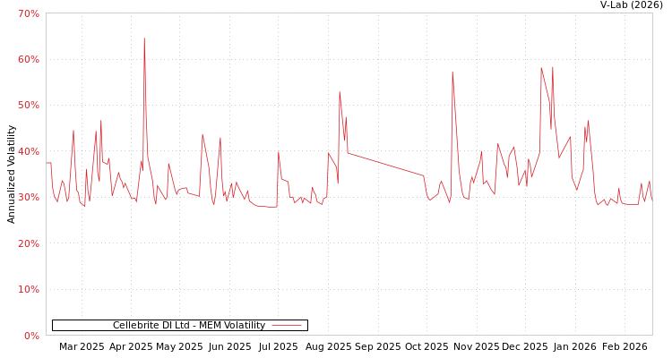 graph of Cellebrite DI Ltd MEM