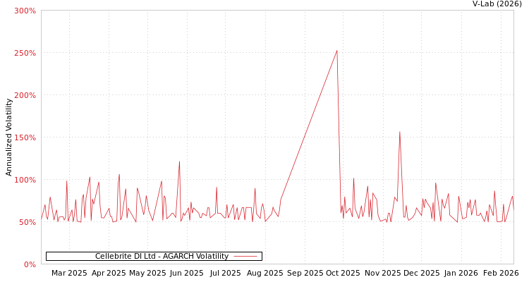 graph of Cellebrite DI Ltd AGARCH