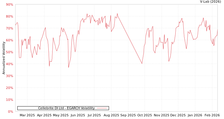graph of Cellebrite DI Ltd EGARCH