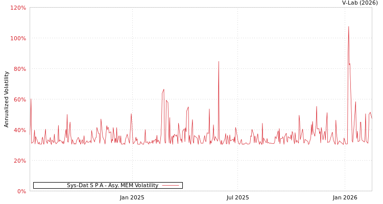 graph of Sys-Dat S P A AMEM