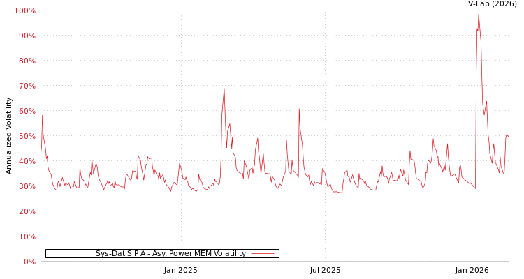 graph of Sys-Dat S P A APMEM