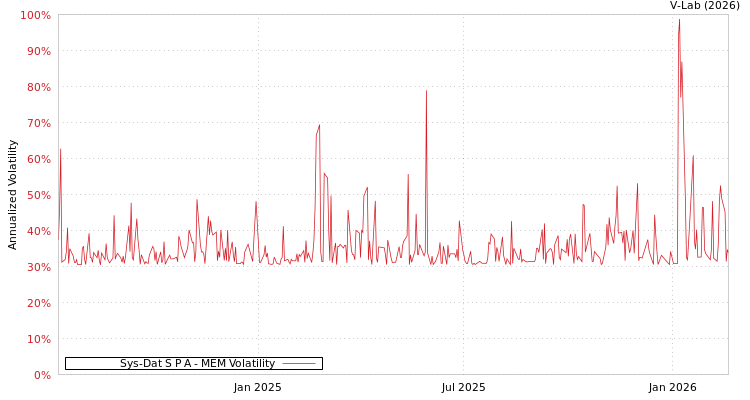 graph of Sys-Dat S P A MEM