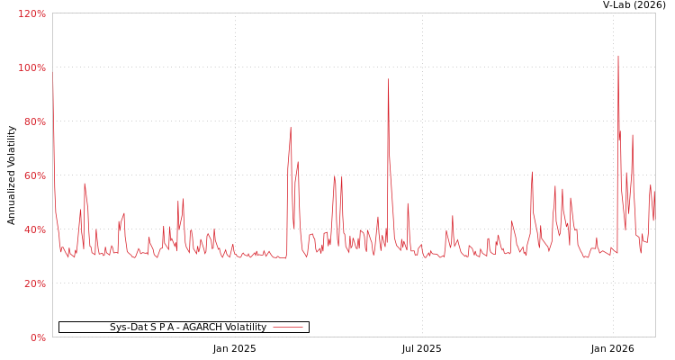 graph of Sys-Dat S P A AGARCH