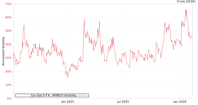 graph of Sys-Dat S P A APARCH
