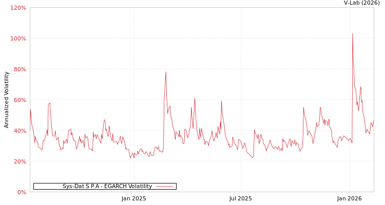 graph of Sys-Dat S P A EGARCH