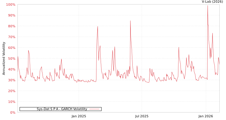 graph of Sys-Dat S P A GARCH