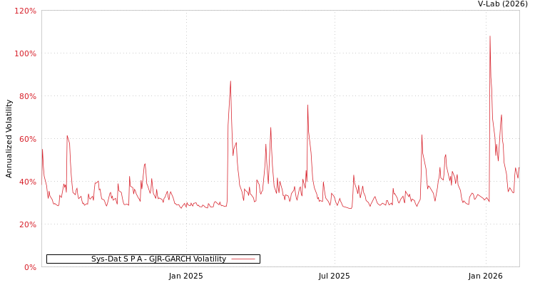 graph of Sys-Dat S P A GJR-GARCH