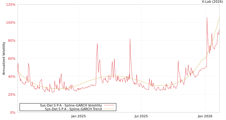 graph of Sys-Dat S P A SGARCH