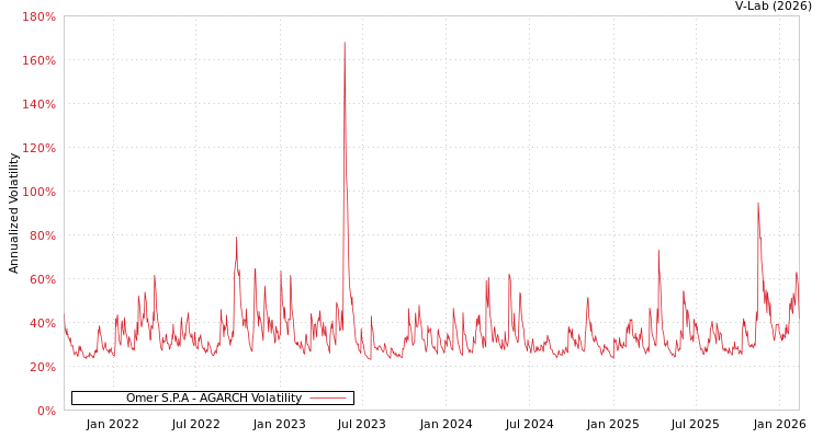 graph of Omer S.P.A AGARCH