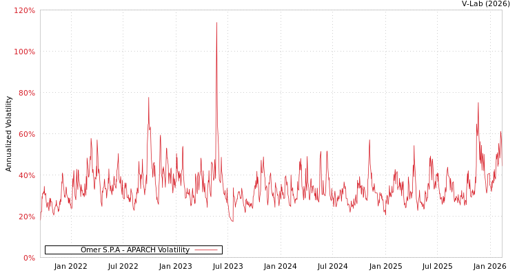 graph of Omer S.P.A APARCH