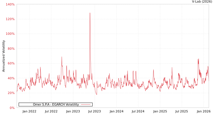 graph of Omer S.P.A EGARCH