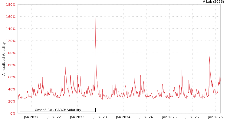 graph of Omer S.P.A GARCH