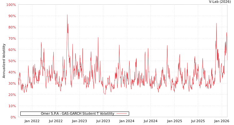graph of Omer S.P.A GAS-GARCH-T