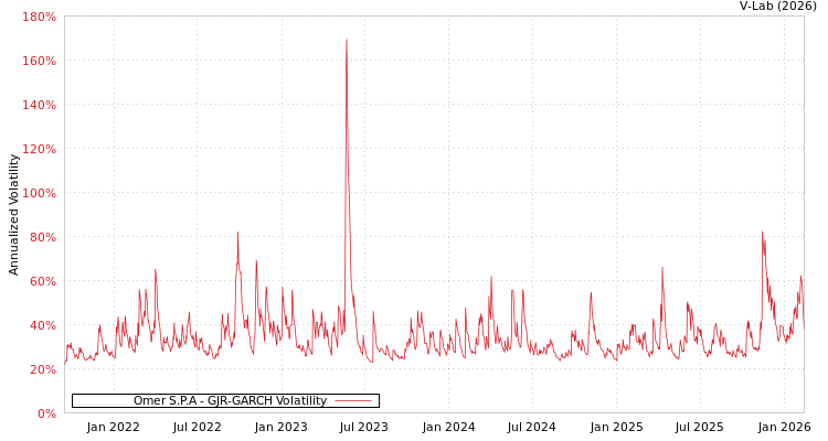 graph of Omer S.P.A GJR-GARCH