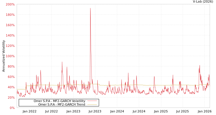 graph of Omer S.P.A MF2-GARCH