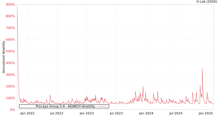 graph of Procaps Group S A AGARCH