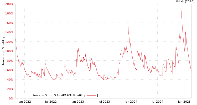 graph of Procaps Group S A APARCH