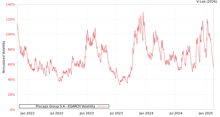 graph of Procaps Group S A EGARCH