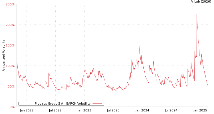 graph of Procaps Group S A GARCH