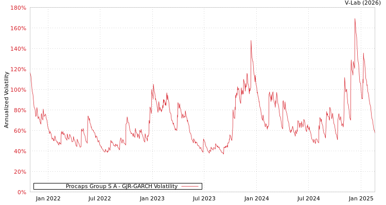 graph of Procaps Group S A GJR-GARCH