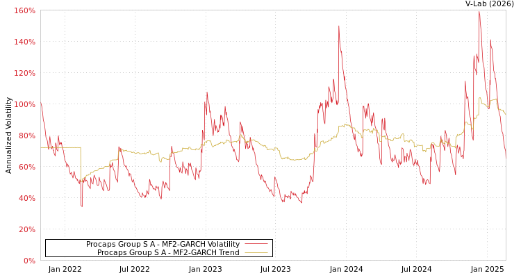 graph of Procaps Group S A MF2-GARCH
