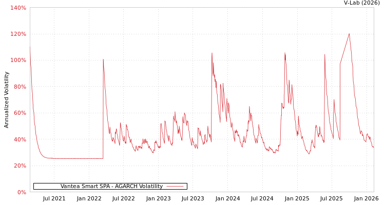 graph of Vantea Smart SPA AGARCH