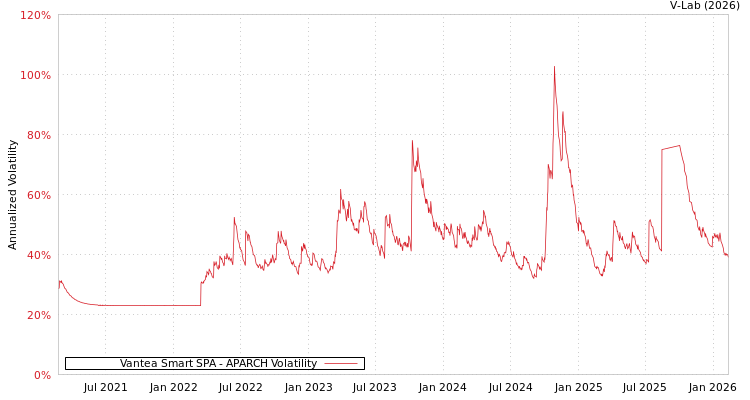 graph of Vantea Smart SPA APARCH
