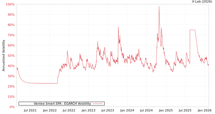 graph of Vantea Smart SPA EGARCH